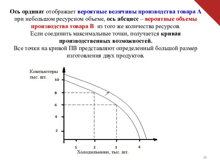 Ось ординат отображает вероятные величины производства товара А при небольшом