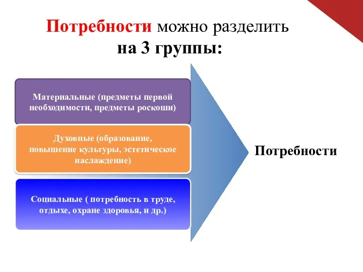 Потребности можно разделить на 3 группы: Материальные (предметы первой необходимости,