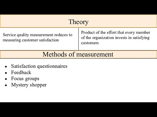 Theory Methods of measurement Satisfaction questionnaires Feedback Focus groups Mystery