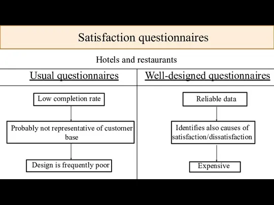 Satisfaction questionnaires Hotels and restaurants Expensive Low completion rate Probably not representative of