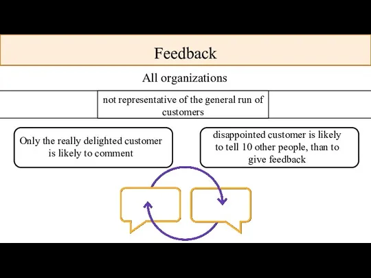 Feedback All organizations Only the really delighted customer is likely