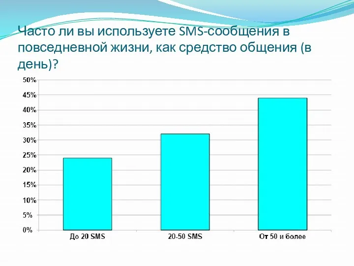 Часто ли вы используете SMS-сообщения в повседневной жизни, как средство общения (в день)?