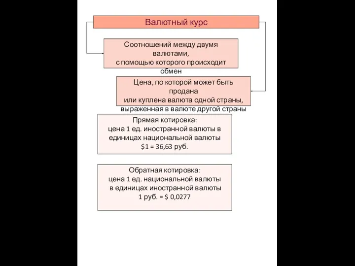 Валютный курс Соотношений между двумя валютами, с помощью которого происходит