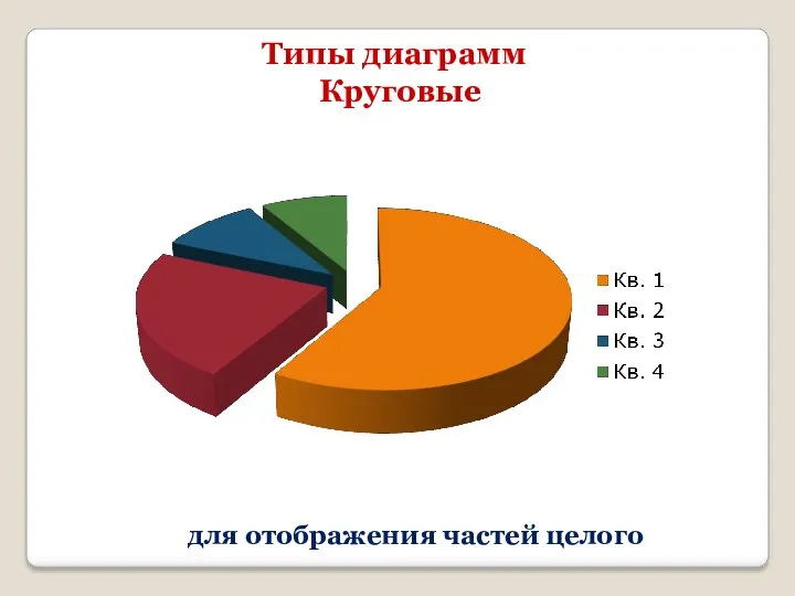 Типы диаграмм Круговые для отображения частей целого