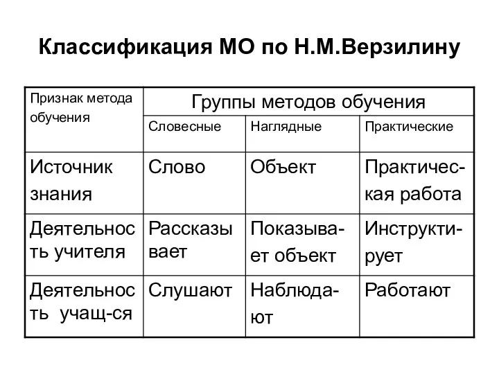 Классификация МО по Н.М.Верзилину