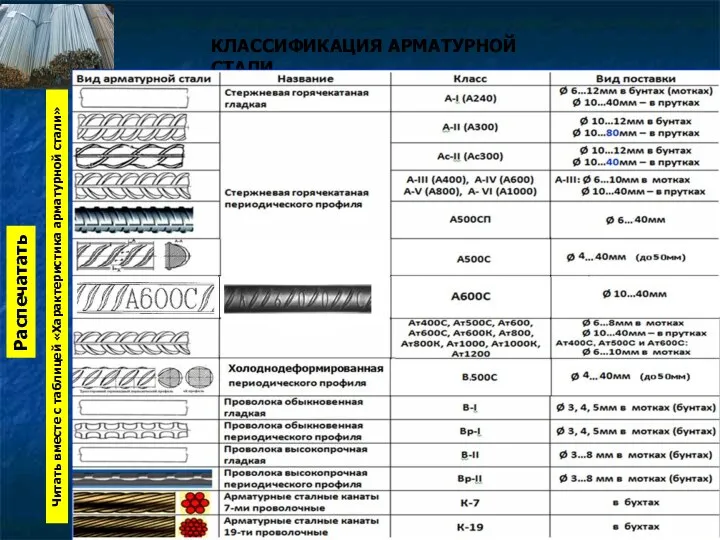 КЛАССИФИКАЦИЯ АРМАТУРНОЙ СТАЛИ Распечатать Читать вместе с таблицей «Характеристика арматурной стали»