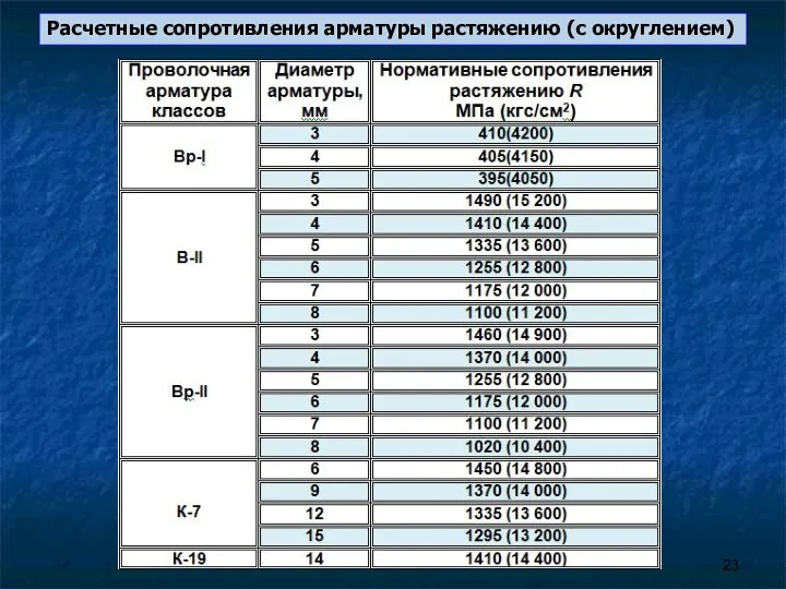 Расчетные сопротивления арматуры растяжению (с округлением)