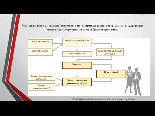 Методика формирования бюджетов и их взаимосвязь является одним из ключевых моментов построения системы бюджетирования.