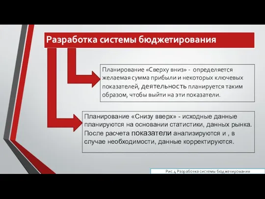 Рис.4 Разработка системы бюджетирования