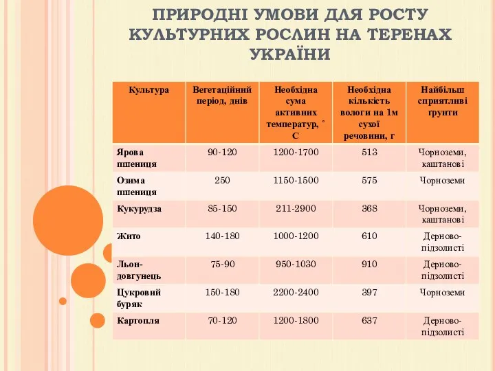 ПРИРОДНІ УМОВИ ДЛЯ РОСТУ КУЛЬТУРНИХ РОСЛИН НА ТЕРЕНАХ УКРАЇНИ