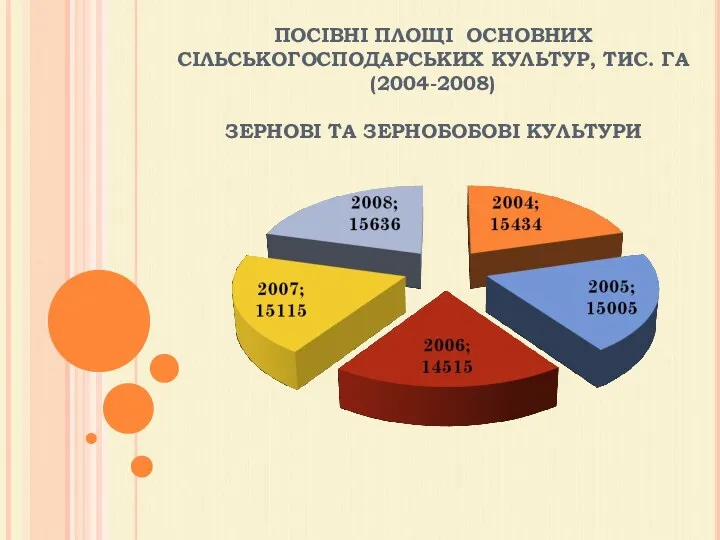 ПОСІВНІ ПЛОЩІ ОСНОВНИХ СІЛЬСЬКОГОСПОДАРСЬКИХ КУЛЬТУР, ТИС. ГА (2004-2008) ЗЕРНОВІ ТА ЗЕРНОБОБОВІ КУЛЬТУРИ