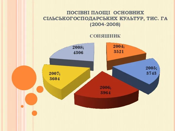 ПОСІВНІ ПЛОЩІ ОСНОВНИХ СІЛЬСЬКОГОСПОДАРСЬКИХ КУЛЬТУР, ТИС. ГА (2004-2008) СОНЯШНИК