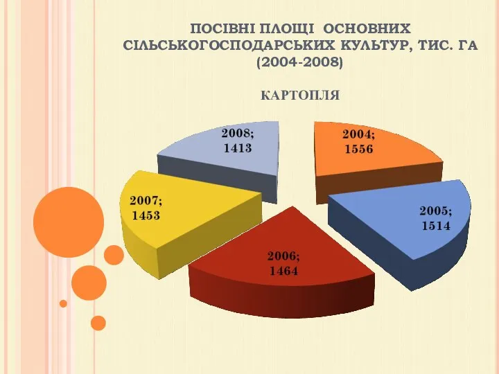 ПОСІВНІ ПЛОЩІ ОСНОВНИХ СІЛЬСЬКОГОСПОДАРСЬКИХ КУЛЬТУР, ТИС. ГА (2004-2008) КАРТОПЛЯ