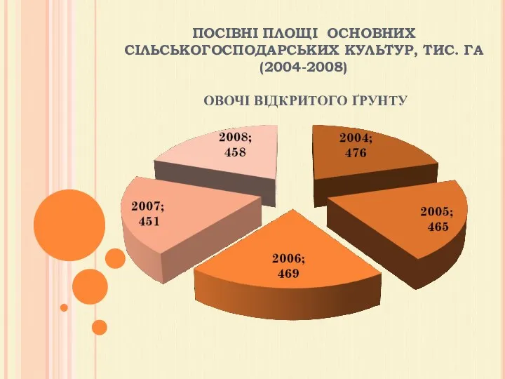 ПОСІВНІ ПЛОЩІ ОСНОВНИХ СІЛЬСЬКОГОСПОДАРСЬКИХ КУЛЬТУР, ТИС. ГА (2004-2008) ОВОЧІ ВІДКРИТОГО ҐРУНТУ