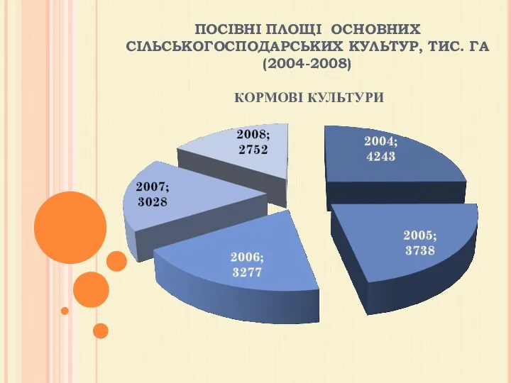 ПОСІВНІ ПЛОЩІ ОСНОВНИХ СІЛЬСЬКОГОСПОДАРСЬКИХ КУЛЬТУР, ТИС. ГА (2004-2008) КОРМОВІ КУЛЬТУРИ