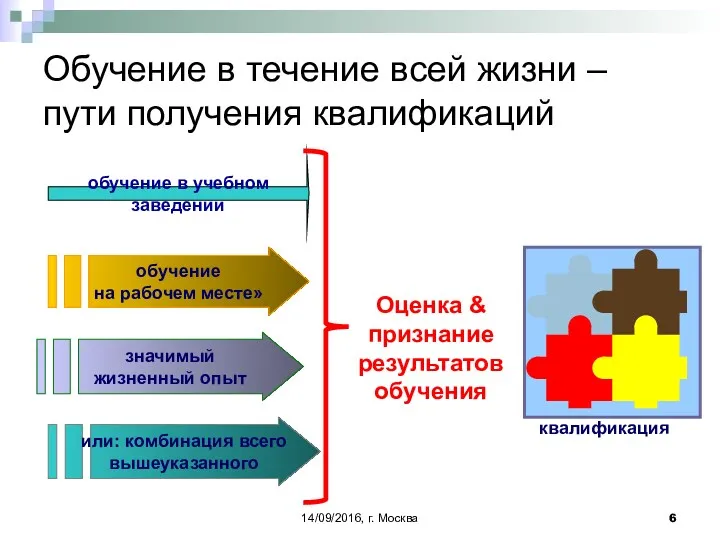 14/09/2016, г. Москва Обучение в течение всей жизни – пути