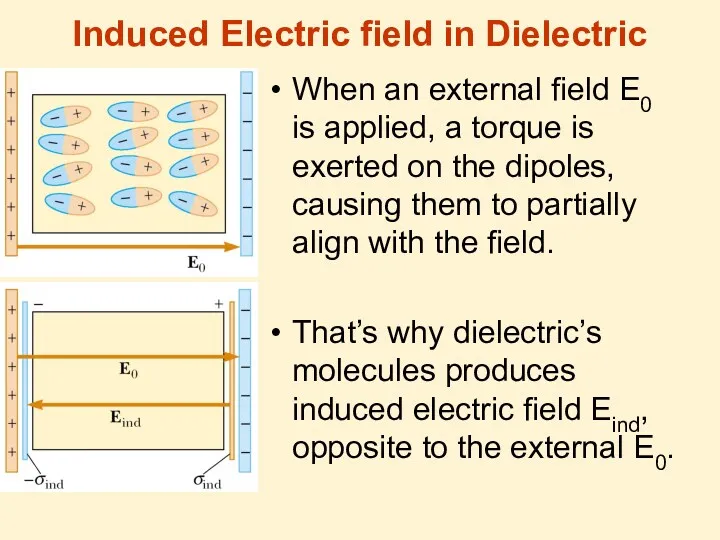 Induced Electric field in Dielectric When an external field E0