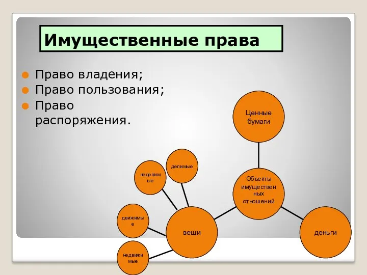 Имущественные права Право владения; Право пользования; Право распоряжения. делимые неделимые недвижимые движимые