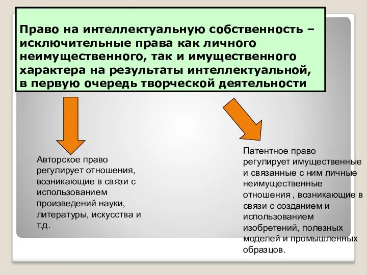 Право на интеллектуальную собственность – исключительные права как личного неимущественного,