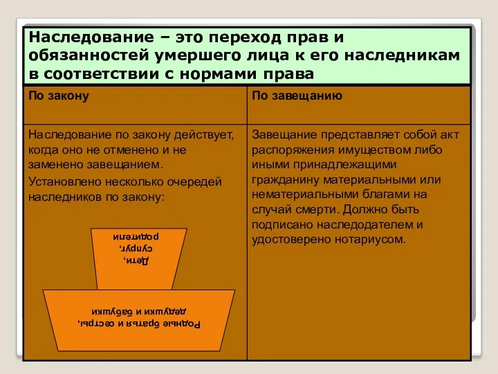 Наследование – это переход прав и обязанностей умершего лица к