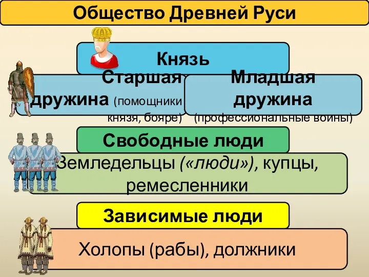 Общество Древней Руси Князь Старшая дружина (помощники князя, бояре) Младшая