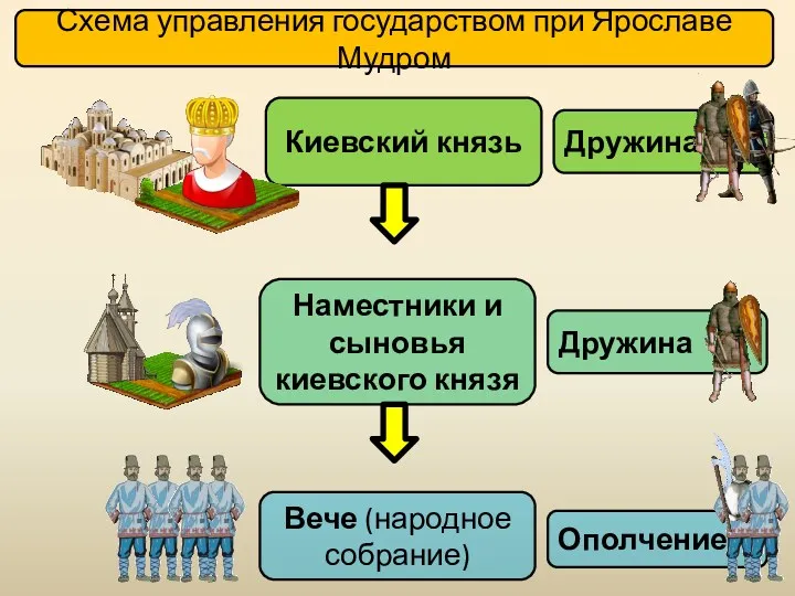 Киевский князь Схема управления государством при Ярославе Мудром Наместники и