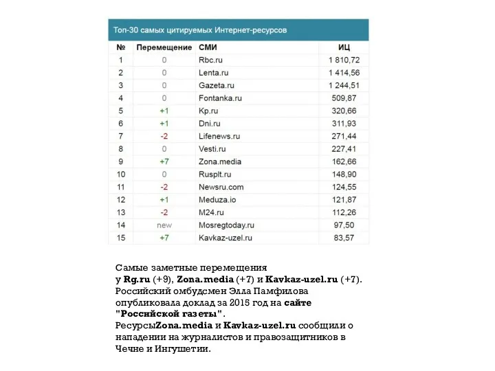 Самые заметные перемещения у Rg.ru (+9), Zona.media (+7) и Kavkaz-uzel.ru