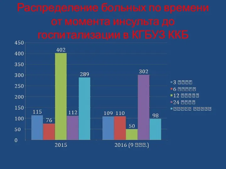 Распределение больных по времени от момента инсульта до госпитализации в КГБУЗ ККБ