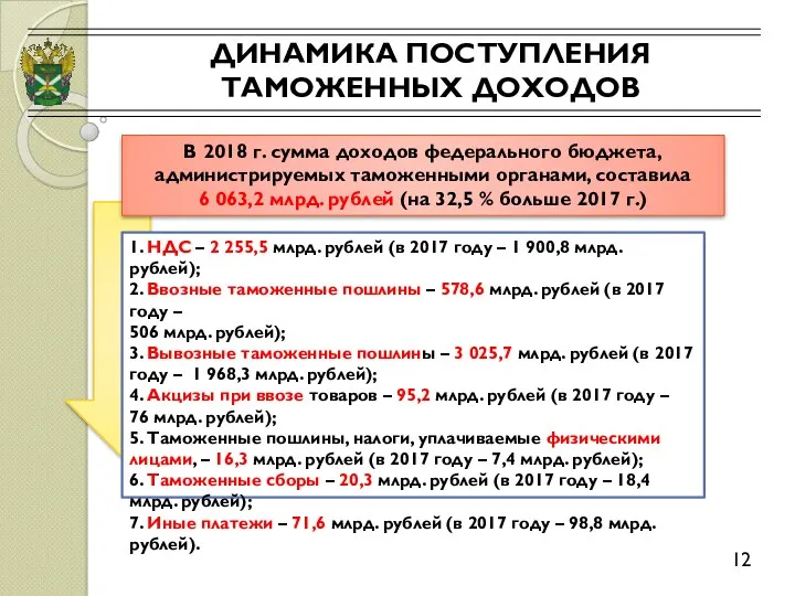 ДИНАМИКА ПОСТУПЛЕНИЯ ТАМОЖЕННЫХ ДОХОДОВ 12 1. НДС – 2 255,5