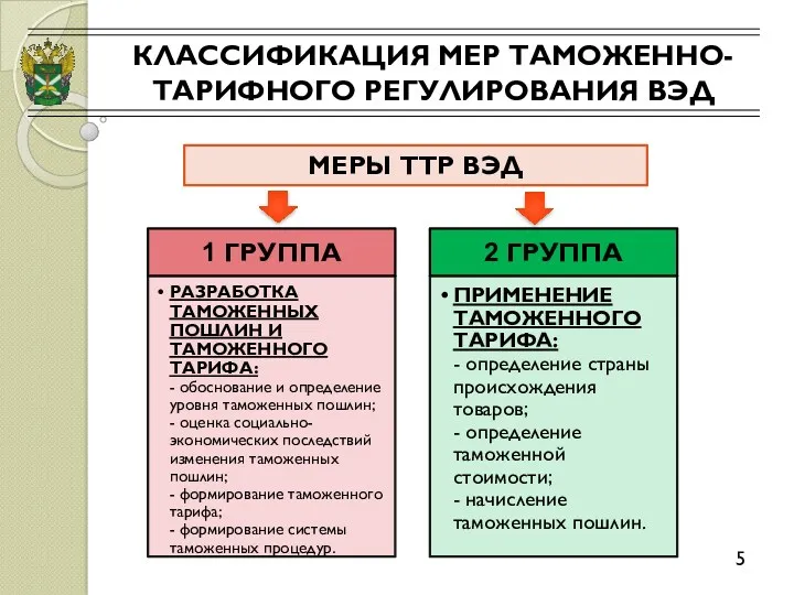 КЛАССИФИКАЦИЯ МЕР ТАМОЖЕННО-ТАРИФНОГО РЕГУЛИРОВАНИЯ ВЭД 5 МЕРЫ ТТР ВЭД