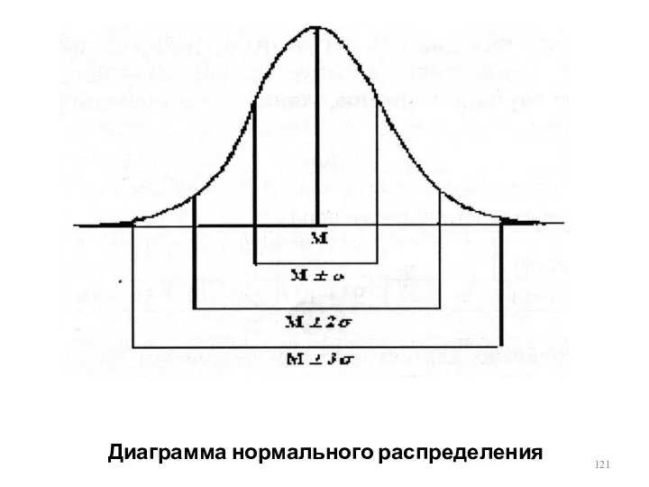 Диаграмма нормального распределения