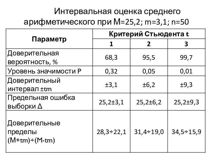 Интервальная оценка среднего арифметического при М=25,2; m=3,1; n=50