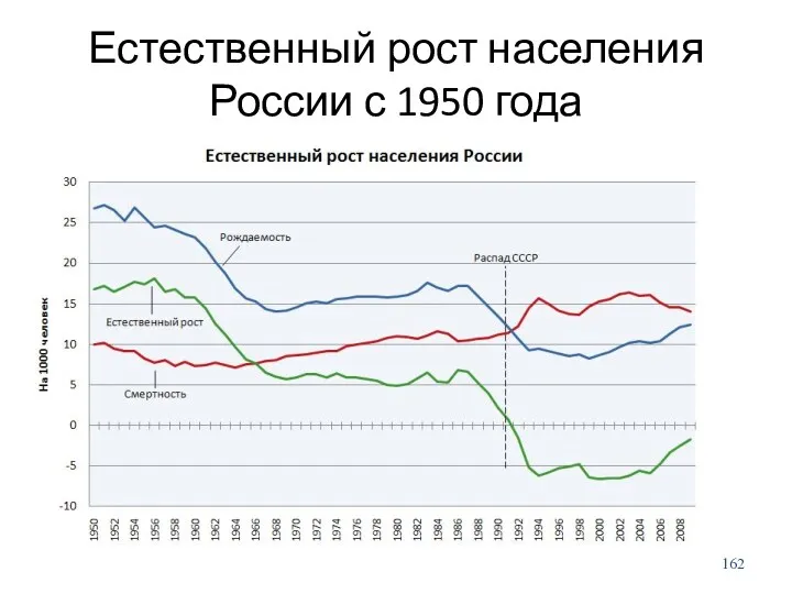 Естественный рост населения России с 1950 года