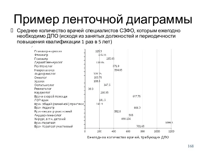Пример ленточной диаграммы Среднее количество врачей специалистов СЗФО, которым ежегодно