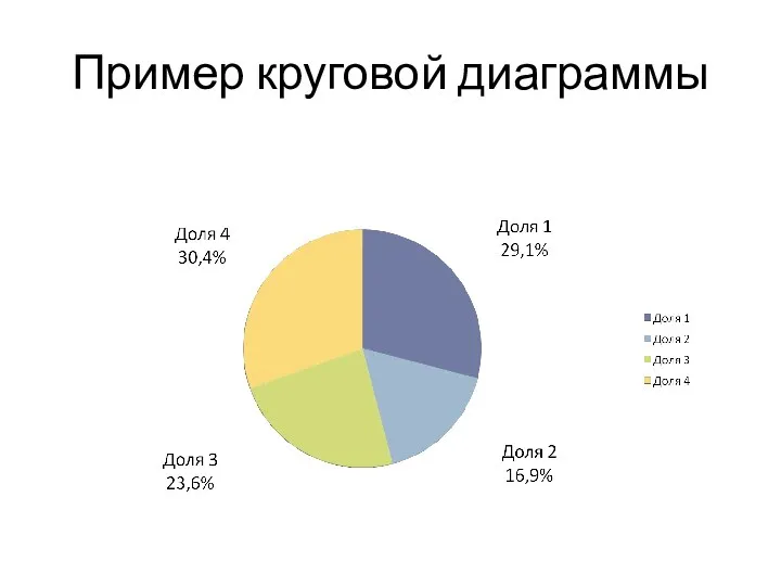 Пример круговой диаграммы