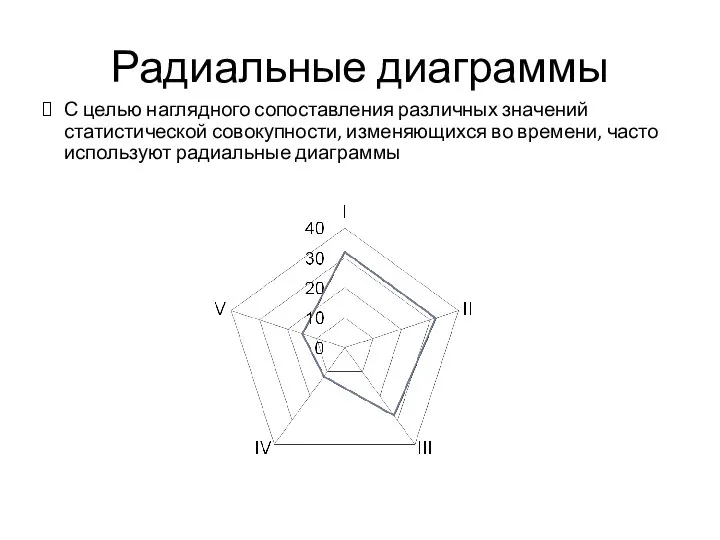 Радиальные диаграммы С целью наглядного сопоставления различных значений статистической совокупности,