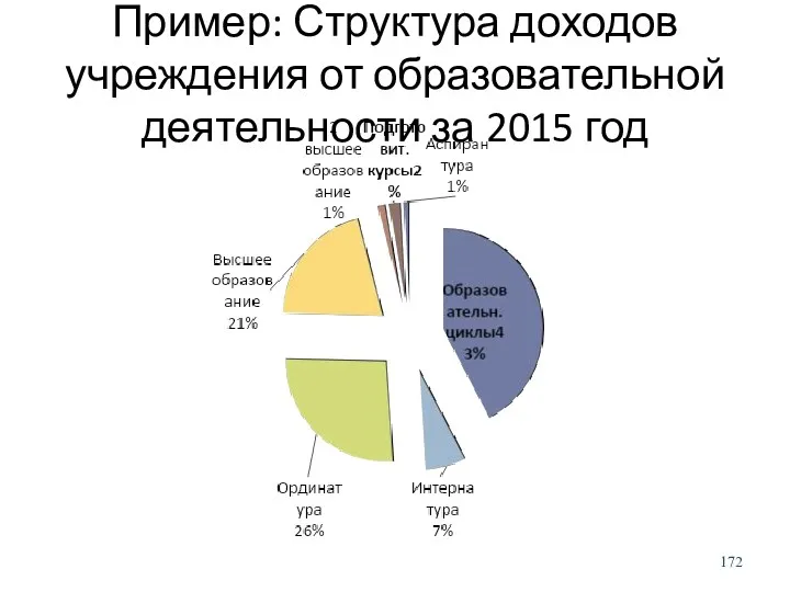 Пример: Структура доходов учреждения от образовательной деятельности за 2015 год