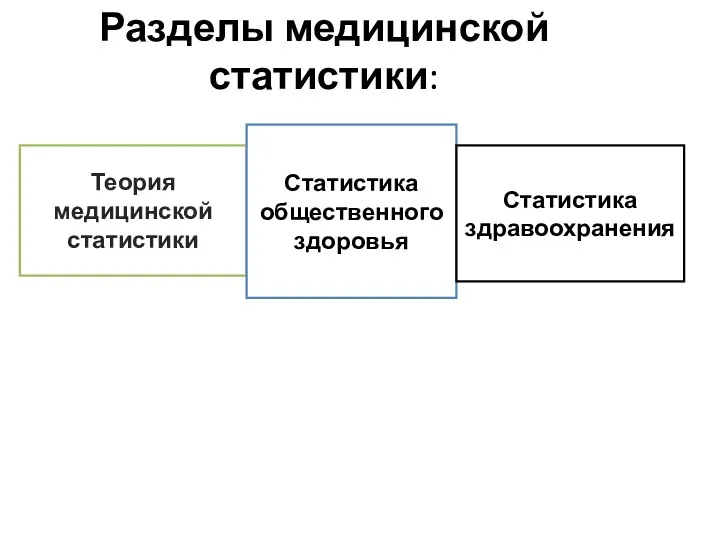 Разделы медицинской статистики: Теория медицинской статистики Статистика общественного здоровья Статистика здравоохранения