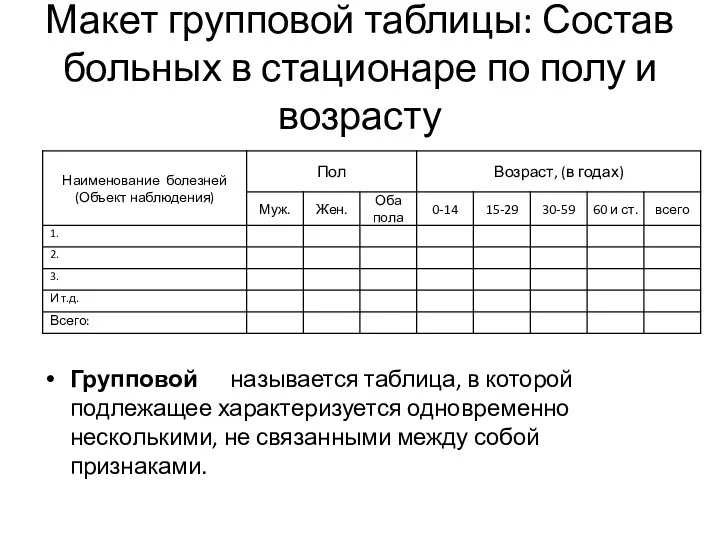 Макет групповой таблицы: Состав больных в стационаре по полу и