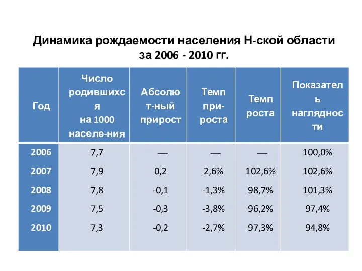 Динамика рождаемости населения Н-ской области за 2006 - 2010 гг.
