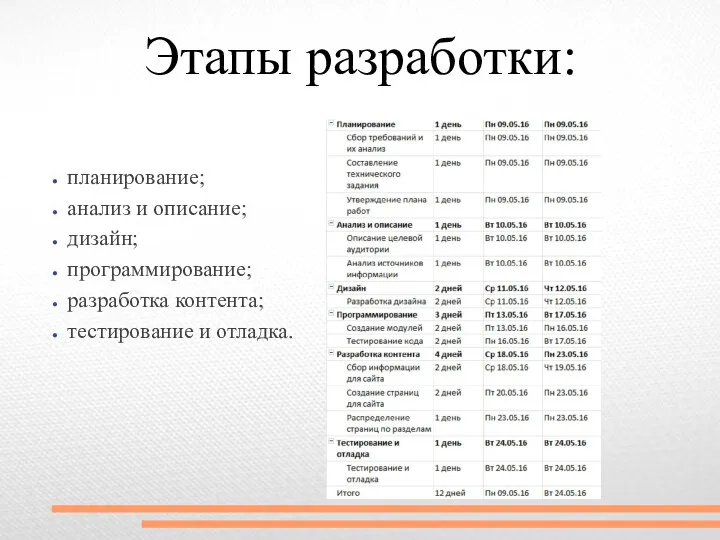 планирование; анализ и описание; дизайн; программирование; разработка контента; тестирование и отладка. Этапы разработки: