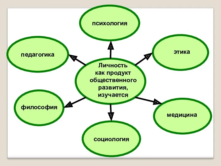 психология педагогика социология Личность как продукт общественного развития, изучается философия медицина этика