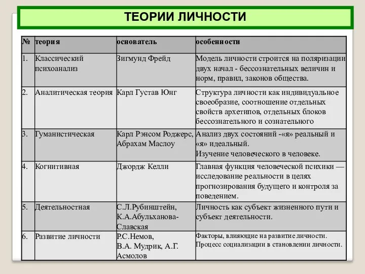 ТЕОРИИ ЛИЧНОСТИ