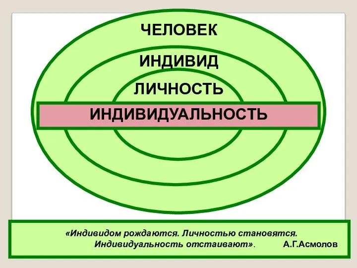 «Индивидом рождаются. Личностью становятся. Индивидуальность отстаивают». А.Г.Асмолов ЧЕЛОВЕК ИНДИВИДУАЛЬНОСТЬ ЧЕЛОВЕК ИНДИВИД ЛИЧНОСТЬ