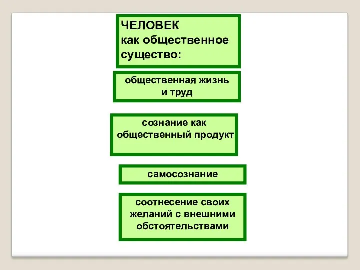 ЧЕЛОВЕК как общественное существо: самосознание сознание как общественный продукт общественная