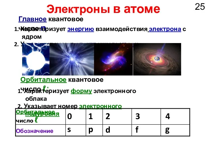 Орбитальное число ℓ Электроны в атоме Главное квантовое число n: