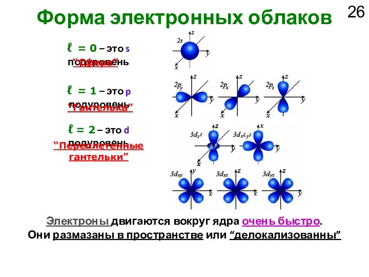 Форма электронных облаков Электроны двигаются вокруг ядра очень быстро. Они