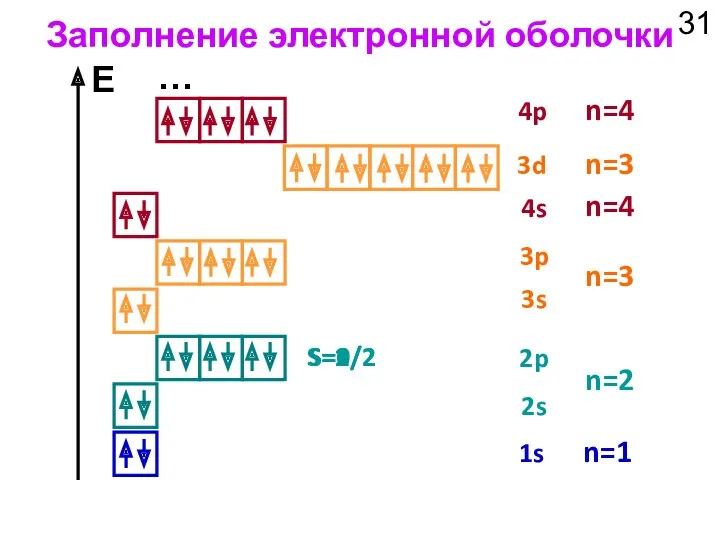 Заполнение электронной оболочки 1s 2s 2p 3s 3p 4s 3d