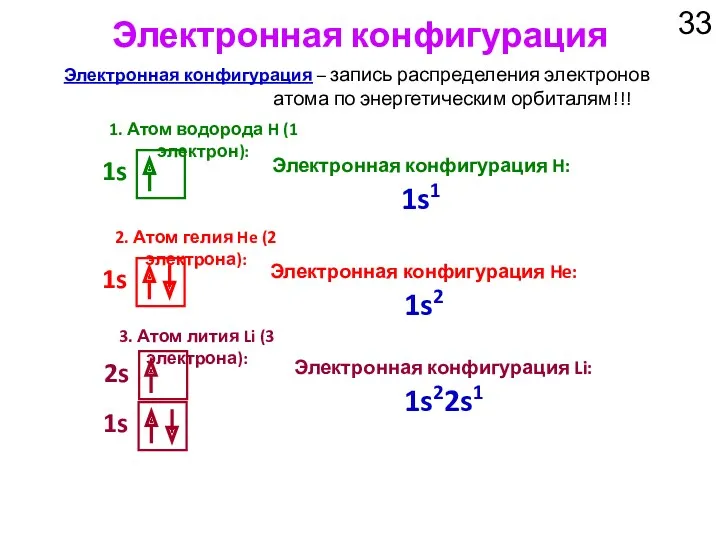 Электронная конфигурация 1. Атом водорода H (1 электрон): 1s Электронная