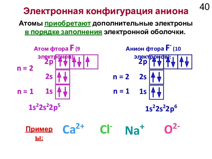 Электронная конфигурация аниона Атомы приобретают дополнительные электроны в порядке заполнения